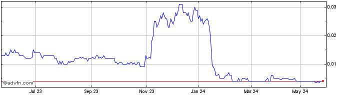 1 Year Woomera Mining Share Price Chart