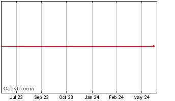 1 Year WorleyParsons Chart