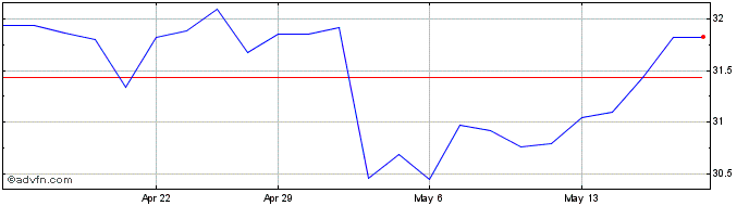 1 Month Woolworths Share Price Chart