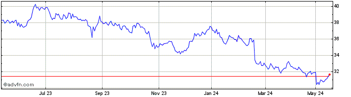 1 Year Woolworths Share Price Chart