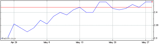 1 Month Waypoint REIT Share Price Chart