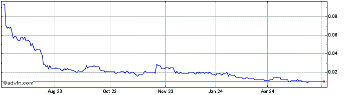1 Year Westar Resources Share Price Chart