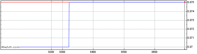 Intraday WT Financial Share Price Chart for 09/5/2024