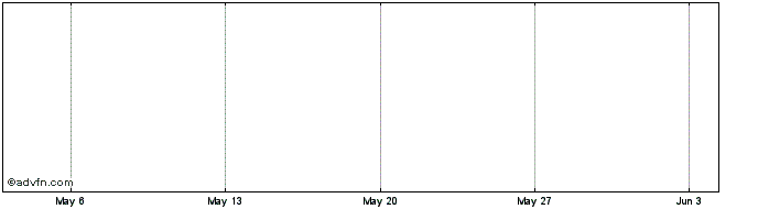 1 Month Windimurra Vanadium Share Price Chart