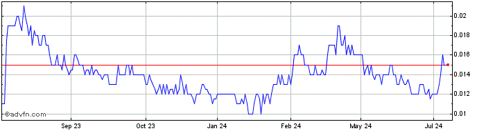 1 Year West Wits Mining Share Price Chart