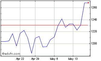 1 Month S&PASX 200 A REIT Equal ... Chart
