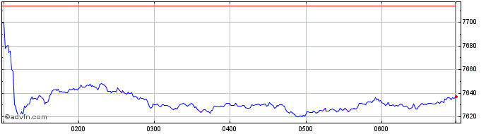 Intraday S&P ASX All Australian 50  Price Chart for 02/5/2024
