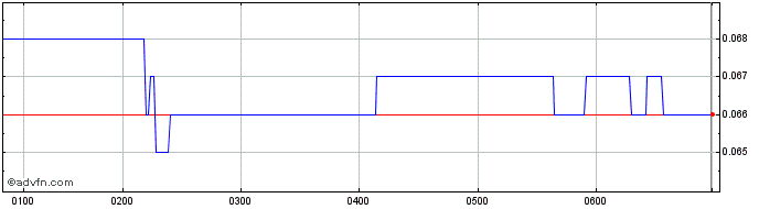 Intraday Xanadu Mines Share Price Chart for 03/5/2024
