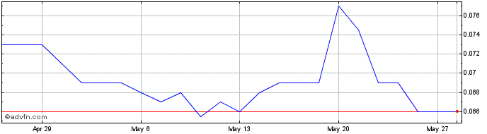 1 Month Xanadu Mines Share Price Chart