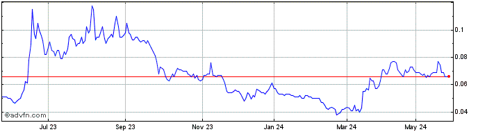 1 Year Xanadu Mines Share Price Chart