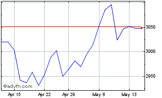 1 Month S&P ASX 200 Banks Chart