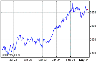 1 Year S&P ASX 200 Banks Chart
