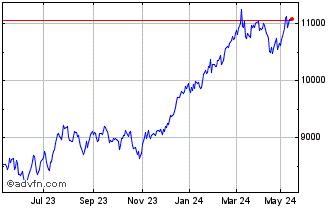 1 Year S&P ASX 200 Banks Net To... Chart