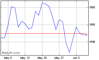 1 Month S&P ASX Dividend Opportu... Chart