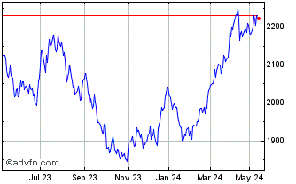 1 Year S&P ASX Emerging Companies Chart