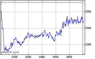 Intraday S&P ASX 200 Emerging Com... Chart
