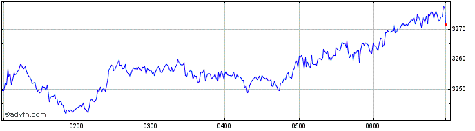 Intraday S&P ASX 200 Emerging Com...  Price Chart for 08/5/2024