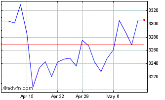 1 Month S&P ASX 200 Emerging Com... Chart