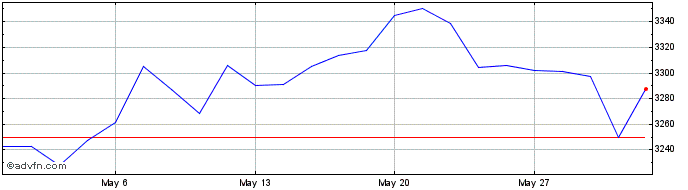 1 Month S&P ASX 200 Emerging Com...  Price Chart