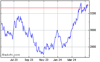 1 Year S&P ASX 200 Emerging Com... Chart