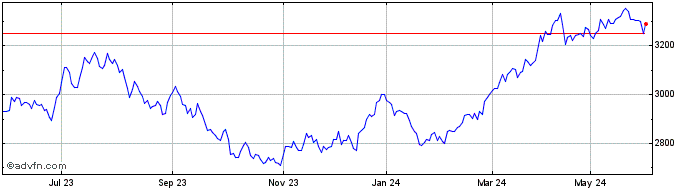 1 Year S&P ASX 200 Emerging Com...  Price Chart