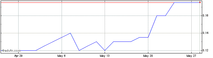 1 Month Xref Share Price Chart