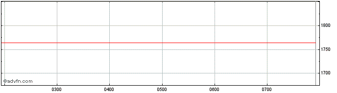 Intraday S&P ASX Franked Dividend  Price Chart for 02/5/2024
