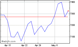 1 Month S&P ASX 200 Financial Chart