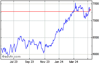 1 Year S&P ASX 200 Financial Chart