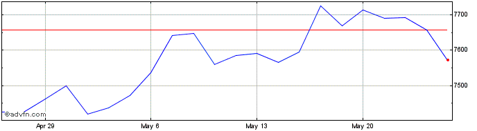 1 Month S&P ASX 50  Price Chart