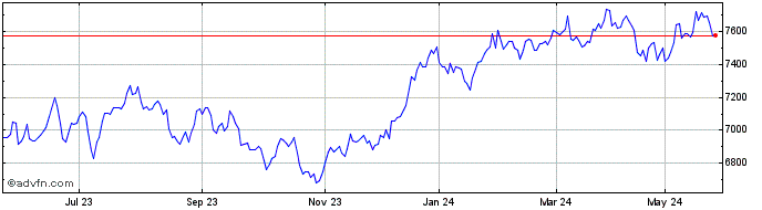 1 Year S&P ASX 50  Price Chart