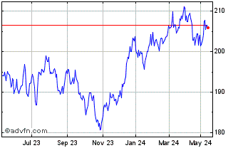 1 Year S&P ASX 200 Futures 4.5%... Chart
