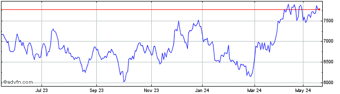 1 Year S&P ASX All Ordinaries G...  Price Chart