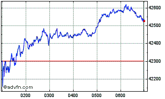 Intraday S&P ASX 200 Health Care Chart