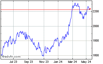 1 Year S&P ASX 200 Information ... Chart