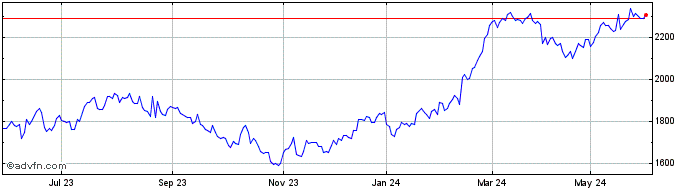 1 Year S&P ASX 200 Information ...  Price Chart