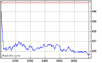 Intraday S&P ASX 200 Real Inverse... Chart