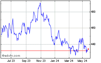 1 Year S&P ASX 200 Real Inverse... Chart