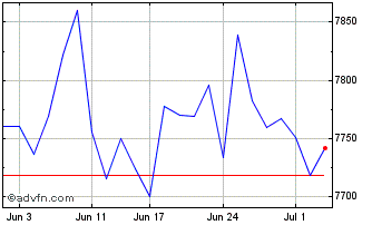 1 Month S&P ASX 200 Chart