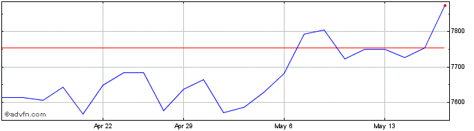 1 Month S&P ASX 200  Price Chart