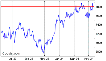 1 Year S&P ASX 200 Chart