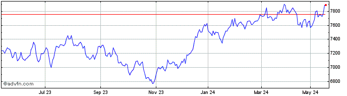 1 Year S&P ASX 200  Price Chart