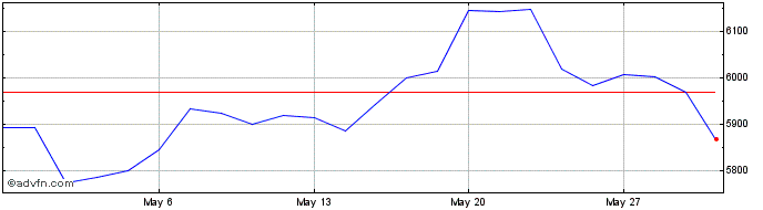 1 Month S&P ASX 200 Resource  Price Chart