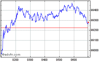 Intraday S&P ASX 200 Gross Total ... Chart