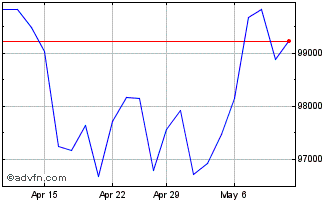 1 Month S&P ASX 200 Gross Total ... Chart