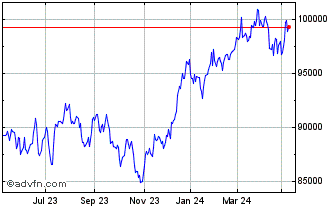 1 Year S&P ASX 200 Gross Total ... Chart