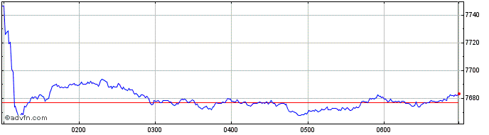 Intraday S&P ASX 300  Price Chart for 03/5/2024