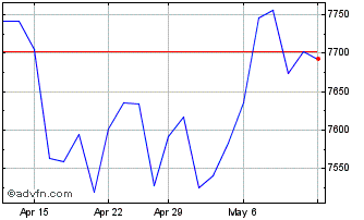 1 Month S&P ASX 300 Chart