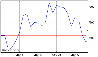 1 Month S&P ASX 300 Chart