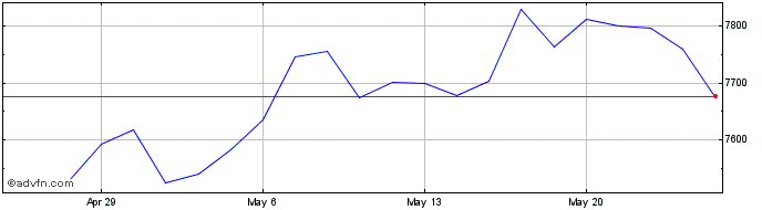 1 Month S&P ASX 300  Price Chart